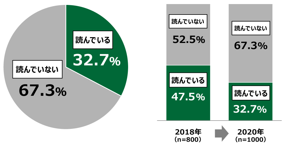 (左)18歳意識調査結果の円グラフ:読んでいる32.7%。読んでいない67.3%。(右)2018年度実施した調査と比較した棒グラフ:2018年度(n=800)読んでいる47.5%。読んでいない52.5%。2020年度(n=1000)読んでいる32.7%。読んでいない67.3%。