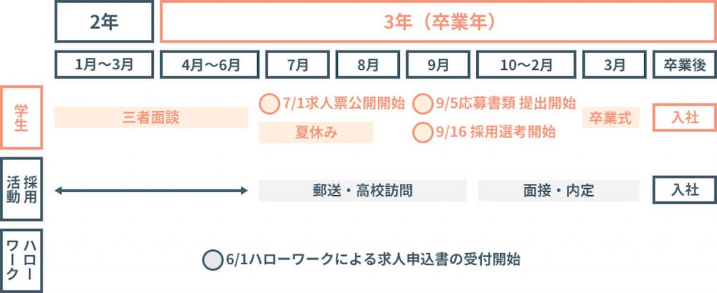 「一人一社制」による高校生の就職活動の流れ。高校2年の1月から6月まで学生は三者面談が行われ、その間、企業は採用活動の準備を行う。3年生(卒業年)の6月1日からハローワークによる求人申込書の受付が開始。7月1日より学生に求人票が公開され、企業による学校への求人申込及び学校訪問が開始。9月5日より学校から企業への生徒の応募書類提出が開始され、9月16日から企業による選考が開始及び採用内定が開始される。3月に卒業後、入社に至る。