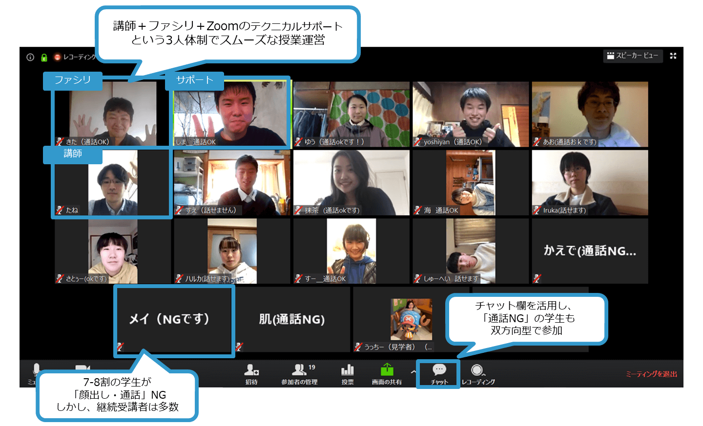 「高校生みらいラボ」の講義の実施形式を示す画像:講師+ファシリ+Zoomのテクニカルサポートという3人体制でスムーズに授業運営。チャット欄を活用し、「通話NG」の学生も双方向型で参加。7〜8割の学生が「顔出し・通話」NG。しかし、継続受講者は多数。