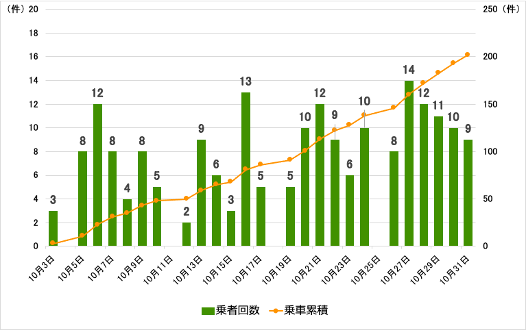 10月の実証実験結果(高崎・前橋エリア)を示す縦棒グラフ。10月3日の乗車回数3件、累積3件、10月5日の乗車回数8件、乗車累積11件、10月6日の乗車回数12件、乗車累積23件、10月7日の乗車回数8件、乗車累積31件、10月8日の乗車回数4件、乗車累積35件、10月9日の乗車回数8件、乗車累積43件、10月10日の乗車回数5件、乗車累積48件、10月12日の乗車回数2件、乗車累積50件、10月13日の乗車回数9件、乗車累積59件、10月14日の乗車回数6件、乗車累積65件、10月15日の乗車回数3件、乗車累積68件、10月16日の乗車回数13件、乗車累積81件、10月17日の乗車回数5件、乗車累積86件、10月19日の乗車回数5件、乗車累積91件、10月20日の乗車回数10件、乗車累積101件、10月21日の乗車回数12件、乗車累積113件、10月22日の乗車回数9件、乗車累積122件、10月23日の乗車回数6件、乗車累積128件、10月24日の乗車回数10件、乗車累積138件、10月26日の乗車回数8件、乗車累積146件、10月27日の乗車回数14件、乗車累積160件、10月28日の乗車回数12件、乗車累積172件、10月29日の乗車回数11件、乗車累積183件、10月30日の乗車回数10件、乗車累積193件、10月31日の乗車回数9件、乗車累積202件。