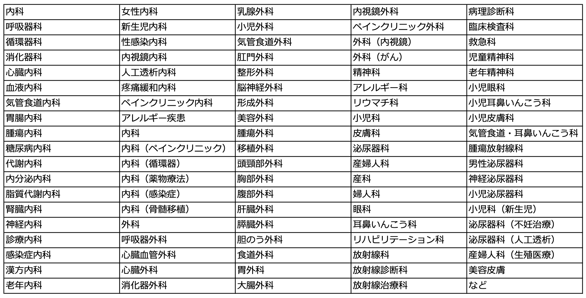 厚生労働省が発表している診療科具体を示す一覧表。内科、呼吸器科、循環器科、消化器科、心臓内科、血液内科、気管食道内科、胃腸内科、腫瘍内科、糖尿病内科、代謝内科、内分泌内科、脂質代謝内科、腎臓内科、神経内科、診療内科、感染症内科、漢方内科、老年内科、女性内科、新生児内科、性感染内科、内視鏡内科、人工透析内科、疼痛緩和内科、ペインクリニック内科、アレルギー疾患、内科、内科(ペインクリニック)、内科(循環器)、内科(薬物療法)、内科(感染症)、内科(骨髄移植)、外科、呼吸器外科、心臓血管外科、心臓外科、消化器外科、乳腺外科、小児外科、気管食道外科、肛門外科、整形外科、脳神経外科、形成外科、美容外科、腫瘍外科、移植外科、頭頸部外科、胸部外科、腹部外科、肝臓外科、膵臓外科、胆のう外科、食道外科、胃外科、大腸外科、内視鏡外科、ペインクリニック外科、外科(内視鏡)、外科(がん)、精神科、アレルギー科、リウマチ科、小児科、皮膚科、泌尿器科、産婦人科、産科、婦人科、眼科、耳鼻いんこう科リハビリテーション科、放射線科、放射線診断科、放射線治療科、病理診断科、臨床検査科、救急科、児童精神科、老年精神科、小児眼科、小児耳鼻いんこう科、小児皮膚科、気管食道・耳鼻いんこう科、腫瘍放射線科、男性泌尿器科、神経泌尿器科、小児泌尿器科、小児科(新生児)、泌尿器科(不妊治療)、泌尿器科(人工透析)、産婦人科(生殖医療)、美容皮膚など