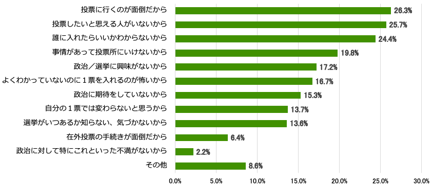 2019年7月実施の参議院議員選挙に行かなかった理由(複数回答)を示す横棒グラフ。投票に行くのが面倒だから 26.3%、投票したいと思える人がいないから25.7%、誰に入れたらいいかわからないから24.4%、事情があって投票所にいけないから19.8%、政治/選挙に興味がないから17.2%、よくわかっていないのに1票を入れるのが怖いから 16.7%、政治に期待をしていないから15.3%、自分の1票では変わらないと思うから13.7%、選挙がいつあるか知らない、気づかないから13.6%、在外投票の手続きが面倒だから6.4%、政治に対して特にこれといった不満がないから2.2%、その他8.6%