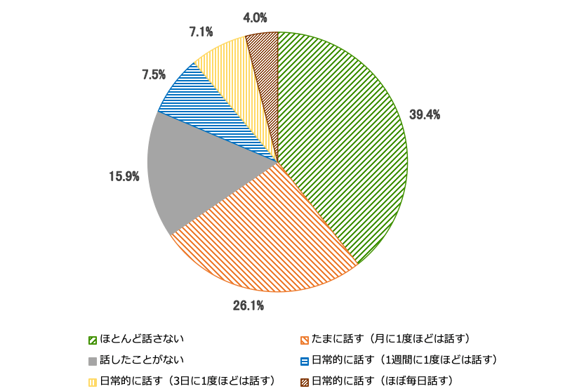 家族や友達と政治・選挙の話をする割合(単一回答)を示す円グラフ。ほとんど話さない39.4%、たまに話す(月に1度ほどは話す)26.1%、話したことがない15.9%、日常的に話す(1週間に1度ほどは話す)7.5%、日常的に話す(3日に1度ほどは話す)7.1%、日常的に話す(ほぼ毎日話す)4.0%