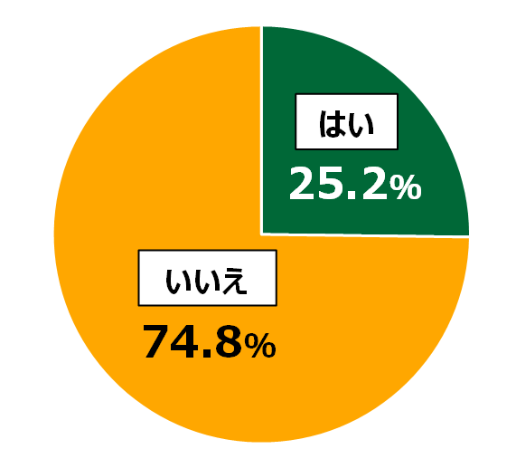 18歳意識調査結果の円グラフ:はい25.2%。いいえ74.8%。
