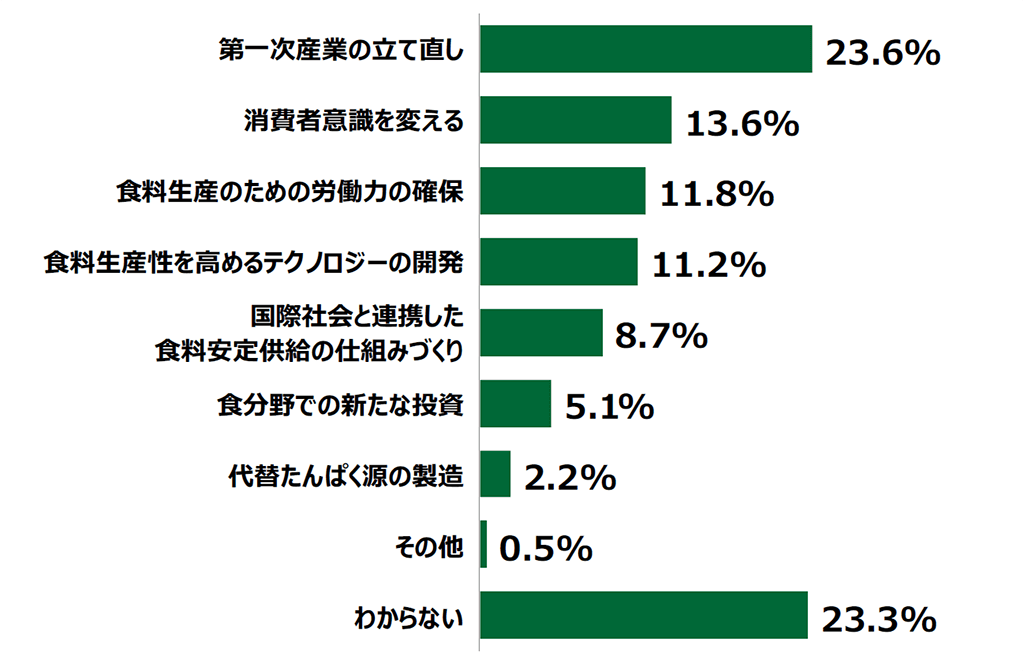 18歳意識調査結果の棒グラフ:第一次産業の立て直し23.6%。消費者意識を変える13.6%。食料生産のための労働力の確保11.8%。食料生産性を高めるテクノロジーの開発11.2%。国際社会と連携した食料安定供給の仕組みづくり8.7%。食分野での新たな投資5.1%。代替たんぱく源の製造2.2%。その他0.5%。わからない23.3%。