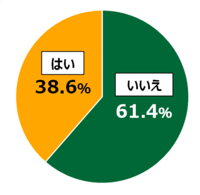 18歳意識調査結果「Q.フードテックに可能性を感じますか。」の円グラフ:いいえ61.4%。はい38.6%。