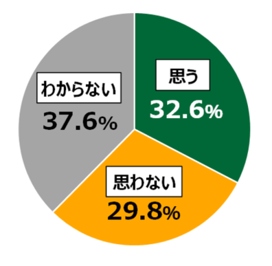 18歳意識調査結果「Q.代替肉や昆虫食は未来の食材になると思いますか。」の円グラフ:思う32.6%。思わない29.8%。わからない37.6%。