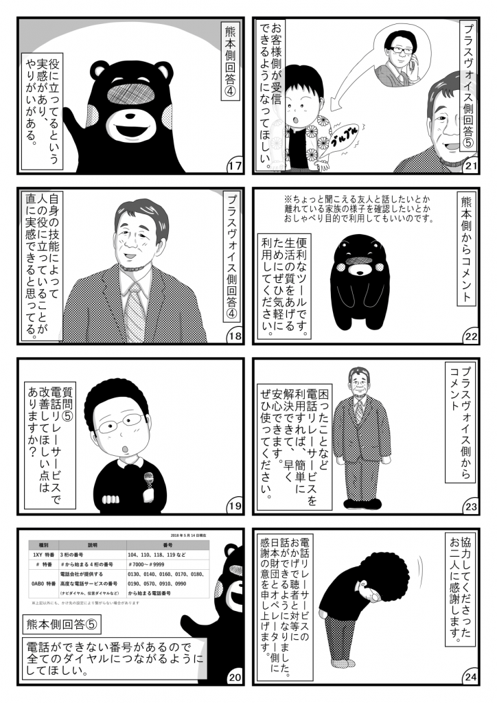 漫画画像。17コマ目:熊本側回答4。役に立ってるという実感があり、やりがいがある。※イラストは、笑顔の熊本の名物ゆるキャラ。
18コマ目:プラスヴォイス側回答4。自身の技能によって人の役に立っていることが直に実感できると思っている。※イラストは、笑顔の三浦代表。
19コマ目:質問5。電話リレーサービスで改善してほしい点はありますか?※イラストは、マイクを手に質問する平本さん。
20コマ目:熊本側回答5。電話ができない番号があるので全てのダイヤルにつながるようにしてほしい。※イラストは、電話できるようにしてほしい番号リストと、解説する熊本の名物ゆるキャラ。
21コマ目:プラスヴォイス側回答5。お客様側が受信できるようになってほしい。※イラストは、電話がかかってきた聴覚障害者と、解説する三浦代表。
22コマ目:熊本側コメント。便利なツールです。生活の質をあげるためにぜひ気軽に利用してください。※ちょっと聞こえる友人と話したいとか、離れている家族の様子を確認したいとか、おしゃべり目的で利用してもいいのです。※イラストは、お辞儀する熊本の名物ゆるキャラ。
23コマ目:プラスヴォイス側からコメント。困ったことなど電話リレーサービスを利用すれば、簡単に解決できて、早く安心できます。ぜひ使ってください。※イラストは、三浦代表。
24コマ目;協力してくださったお二人に感謝します。電話リレーサービスのおかげで聴者と対等に話ができるようになりました。日本財団とオペレーター側に感謝の意を申し上げます。※イラストは、お辞儀する平本さん。