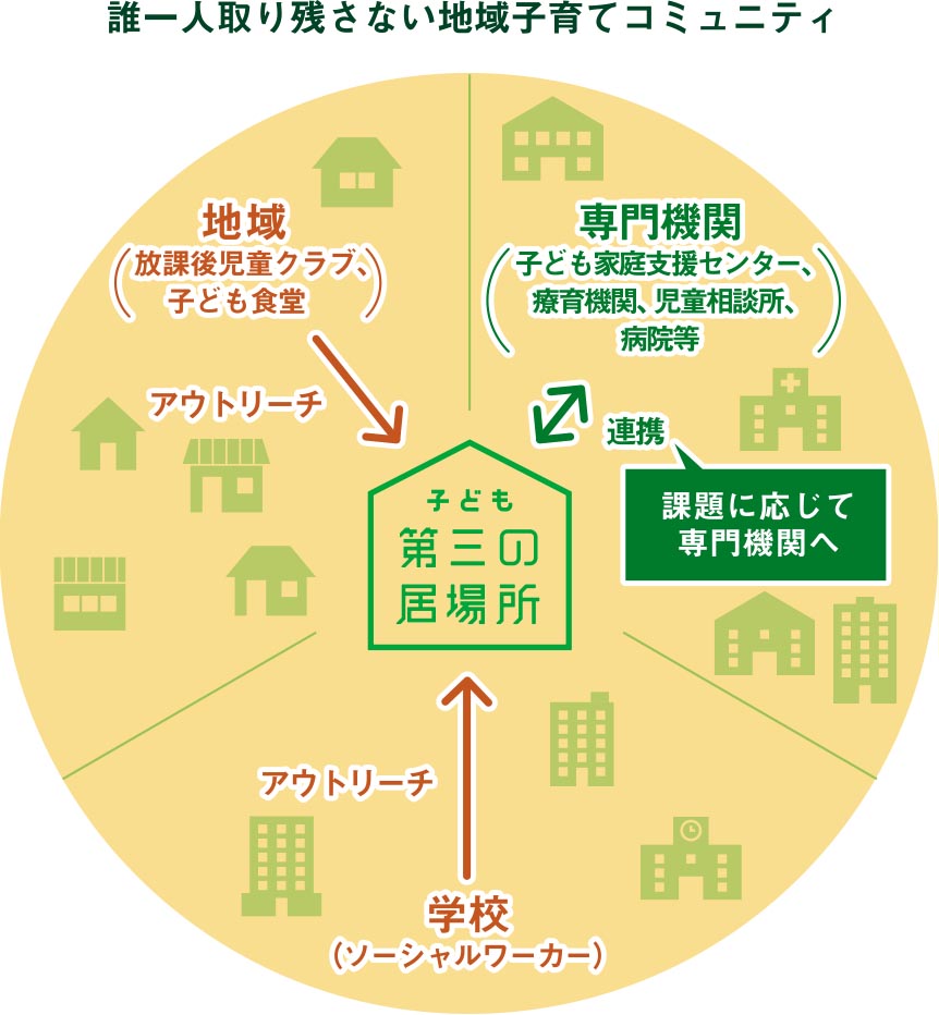 誰1人取り残さない地域子育てコミュニティの図。地域(放課後児童クラブ、子ども食堂)から子ども第三の居場所へアウトリーチ。専門機関(子ども家庭支援センター、療育機関、児童相談所、病院等)と子ども第三の居場所の連携。課題に応じて専門機関へ。学校(ソーシャルワーカー)から子ども第三の居場所へアウトリーチ。