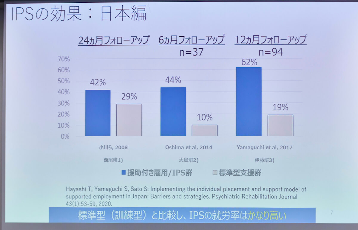 標準型支援とIPSの就労率を比較した縦棒グラフ。6カ月の追跡期間では援助付き雇用/IPSの就労率が44%に対し、標準型支援の就労率は10%。12カ月の追跡期間では、援助付き雇用/IPSの就労率が62%に対し、標準型支援の就労率は19%。24カ月の追跡期間では、援助付き雇用/IPSの就労率が42%に対し、標準型支援の就労率は29%。