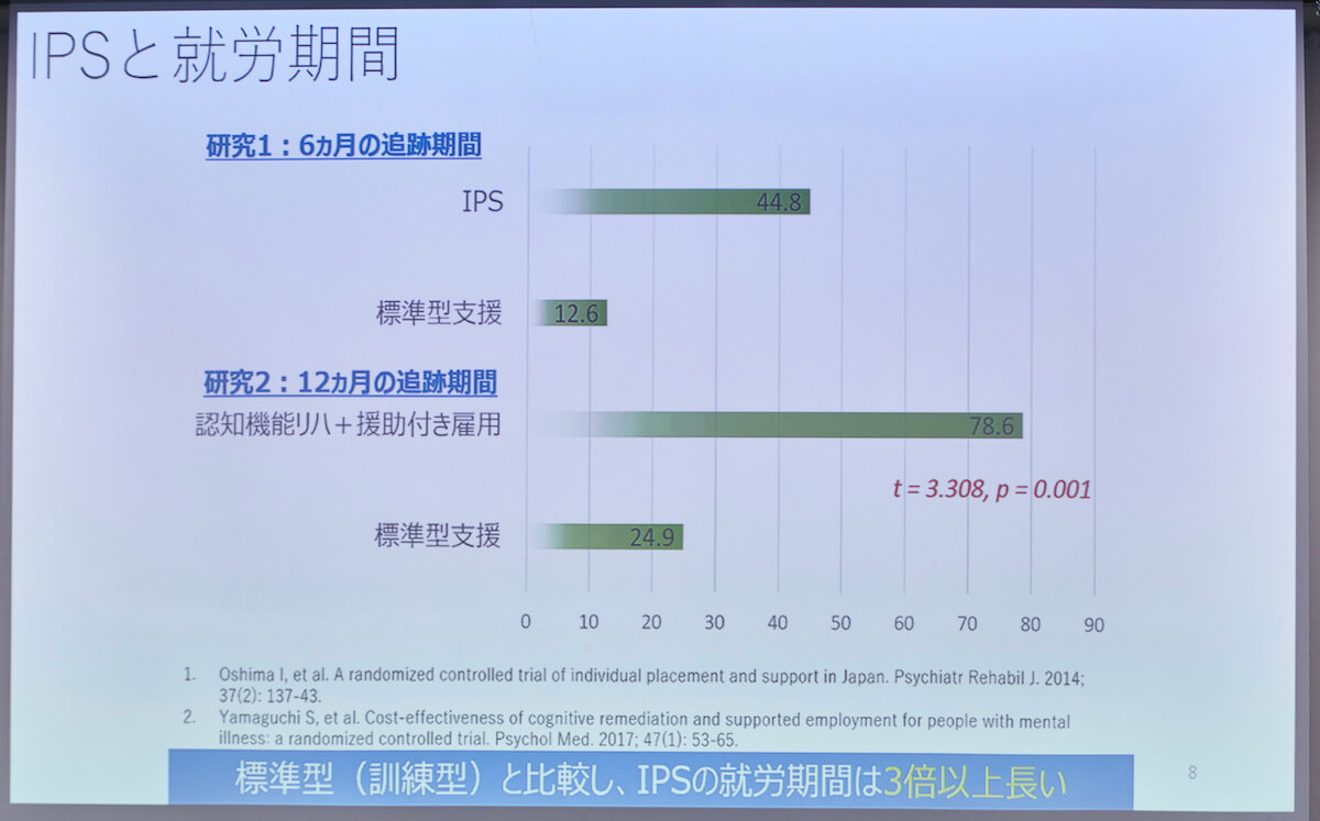 標準型支援とIPSの就労期間を比較した横棒グラフ。6カ月の追跡期間ではIPSの平均就労期間が44.8日間に対し、標準型支援の平均就労期間が12.6日間。12カ月の追跡期間では、IPS(認知機能リハビリ+援助付き雇用)の平均就労期間が78.6日間に対し、標準型支援の平均就労期間が24.9日間。