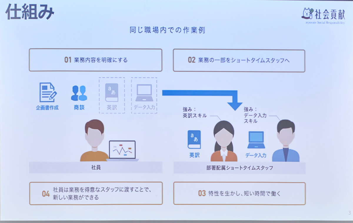ソフトバンクのショートタイムワーク制度を活用した作業例を示すスライド。同じ職場内での作業例。1.業務内容を明確にする。2.業務の一部をショートタイムスタッフへ。3.特性を生かし、短い時間で働く(例えば英訳スキルを強みとするスタッフ、データ入力を強みとするスタッフなど)。4.社員は業務を得意なスタッフに渡すことで、新しい業務ができる。