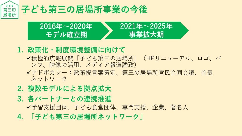 子ども第三の居場所事業の今後。2016年から2020年はモデル確立期。2021年から2025年は事業拡大期。 1.政策化・制度環境整備に向けて。積極的広報展開「子ども第三の居場所」ホームページリニューアル、ロゴ、パンフ、映像の活用、メディア報道誘致。アドボカシー:政策提言策定、第三の居場所官民合同会議、首長ネットワーク 2.複数モデルによる拠点拡大 3.各パートナーとの提携推進。学習支援団体、子ども食堂団体、専門支援、企業、有名人。 4.「子ども第三の居場所ネットワーク」