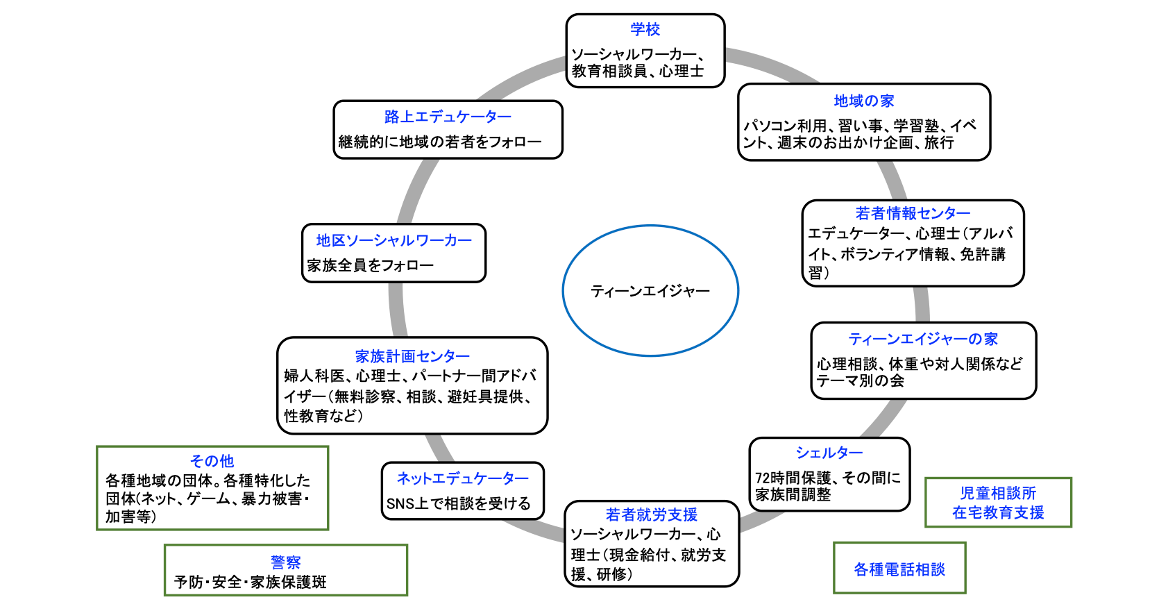 地域における若者を取り巻く福祉資源を示す図。若者を複数の福祉機関が時には連携しながら支援する。［学校］ソーシャルワーカー、教育相談員、心理士。［地域の家］パソコン利用、習い事、学習塾、イベント、週末のお出かけ企画、旅行。［若者情報センター］エデュケーター、心理士（アルバイト、ボランティア情報、免許講習）。［ティーンエイジャーの家］心理相談、体重や対人関係などテーマ別の会。［シェルター］72時間保護、その間に家族間調整。［若者就労支援］ソーシャルワーカー、心理士（現金給付、就労支援、研修）。［ネットエデュケーター］SNS上で相談を受ける。［家族計画センター］婦人科医、心理士、パートナー間アドバイザー（無料診察、相談、避妊具提供、性教育など。［地区ソーシャルワーカー］家族全員をフォロー。［路上エデュケーター］継続的に地域の若者をフォロー。また［児童相談所・在宅教育支援］［各種電話相談］もあり。［その他］各種地域の団体。各種特化した団体（ネット、ゲーム、暴力被害・加害等）、［警察］予防・安全・家族保護斑もいる。