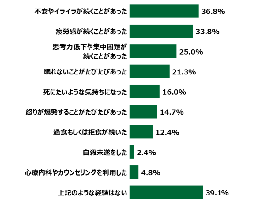 18歳意識調査結果の棒グラフ:不安やイライラが続くことがあった36.8%。疲労感が続くことがあった33.8%。思考力低下や集中困難が続くことがあった25.0%。眠れないことがたびたびあった21.3%。死にたいような気持ちになった16.0%。怒りが爆発することがたびたびあった14.7%。過食もしくは拒食が続いた12.4%。自殺未遂をした2.4%。心療内科やカウンセリングを利用した4.8%。上記のような経験はない39.1%。