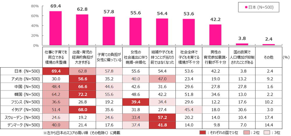 「自国の少子化現象は何が原因だと考えますか」という質問の回答を示す表組み。日本のみ縦棒グラフでも表示。日本（N=500）女性の社会進出に伴う晩婚・非婚化55.6％、出産・育児の経済的負担が大きすぎる62.8％、子育ての負担が女性に偏っている57.8％、仕事と子育てを両立できる環境の未整備69.4％、社会全体で子どもを育てる環境が不十分53.6％、男性の育児参加意識・行動が不十分42.2％、結婚や子どもを持つことが当たり前ではなくなった54.4％、国の政策で人口増加が抑制されたことがある3.8％、その他2.4％。アメリカ（N=500）女性の社会進出に伴う晩婚・非婚化40％、出産・育児の経済的負担が大きすぎる56.6％、子育ての負担が女性に偏っている35.2％、仕事と子育てを両立できる環境の未整備30％、社会全体で子どもを育てる環境が不十分23.4％、男性の育児参加意識・行動が不十分19％、結婚や子どもを持つことが当たり前ではなくなった47％、国の政策で人口増加が抑制されたことがある13.2％、その他9.2％。中国（N=500）女性の社会進出に伴う晩婚・非婚化42.6％、出産・育児の経済的負担が大きすぎる66.6％、子育ての負担が女性に偏っている44.6％、仕事と子育てを両立できる環境の未整備48.4％、社会全体で子どもを育てる環境が不十分29.6％、男性の育児参加意識・行動が不十分27.8％、結婚や子どもを持つことが当たり前ではなくなった31.6％、国の政策で人口増加が抑制されたことがある27.8％、その他1.6％。韓国（N=500）女性の社会進出に伴う晩婚・非婚化48.6％、出産・育児の経済的負担が大きすぎる72.2％、子育ての負担が女性に偏っている55.6％、仕事と子育てを両立できる環境の未整備64.2％、社会全体で子どもを育てる環境が不十分51.8％、男性の育児参加意識・行動が不十分34.6％、結婚や子どもを持つことが当たり前ではなくなった42.2％、国の政策で人口増加が抑制されたことがある13％、その他2.2％。フランス（N=500）女性の社会進出に伴う晩婚・非婚化39.4％、出産・育児の経済的負担が大きすぎる26.8％、子育ての負担が女性に偏っている19.2％、仕事と子育てを両立できる環境の未整備36.6％、社会全体で子どもを育てる環境が不十分29.6％、男性の育児参加意識・行動が不十分12.2％、結婚や子どもを持つことが当たり前ではなくなった34.4％、国の政策で人口増加が抑制されたことがある17.6％、その他10.2％。イタリア（N=500）女性の社会進出に伴う晩婚・非婚化31.8％、出産・育児の経済的負担が大きすぎる68％、子育ての負担が女性に偏っている35.6％、仕事と子育てを両立できる環境の未整備51.4％、社会全体で子どもを育てる環境が不十分45.4％、男性の育児参加意識・行動が不十分18％、結婚や子どもを持つことが当たり前ではなくなった27.4％、国の政策で人口増加が抑制されたことがある30.6％、その他3％。スウェーデン（N=500）女性の社会進出に伴う晩婚・非婚化33.4％、出産・育児の経済的負担が大きすぎる19.2％、子育ての負担が女性に偏っている24.6％、仕事と子育てを両立できる環境の未整備24.6％、社会全体で子どもを育てる環境が不十分20.2％、男性の育児参加意識・行動が不十分14％、結婚や子どもを持つことが当たり前ではなくなった57.2％、国の政策で人口増加が抑制されたことがある10.4％、その他17.4％。デンマーク	5（N=500）女性の社会進出に伴う晩婚・非婚化37.4％、出産・育児の経済的負担が大きすぎる21.4％、子育ての負担が女性に偏っている17.6％、仕事と子育てを両立できる環境の未整備40％、社会全体で子どもを育てる環境が不十分14％、男性の育児参加意識・行動が不十分9.8％、41.8％、結婚や子どもを持つことが当たり前ではなくなった7％、その他14.4％。