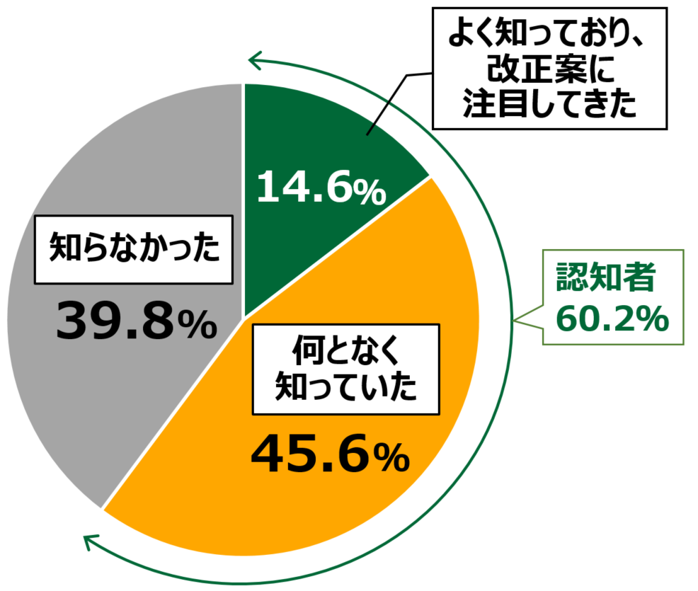 18歳意識調査結果の円グラフ:認知者60.2%。そのうち、よく知っており、改正案に注目してきた14.6%。何となく知っていた45.6%。知らなかった39.8%。