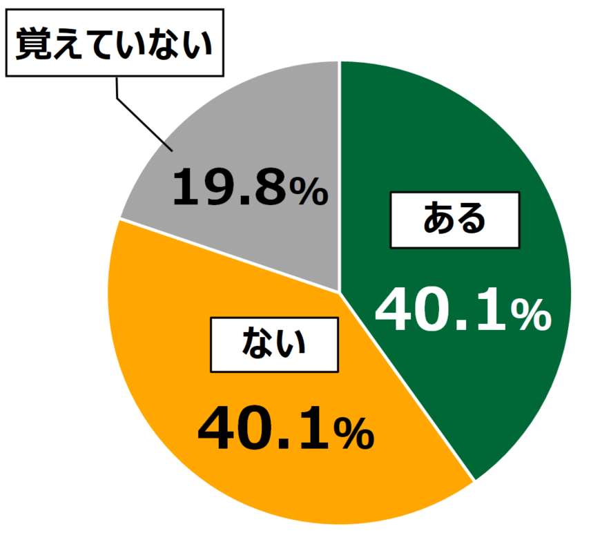 18歳意識調査結果の円グラフ：ある40.1％。ない40.1%。覚えていない19.8％。