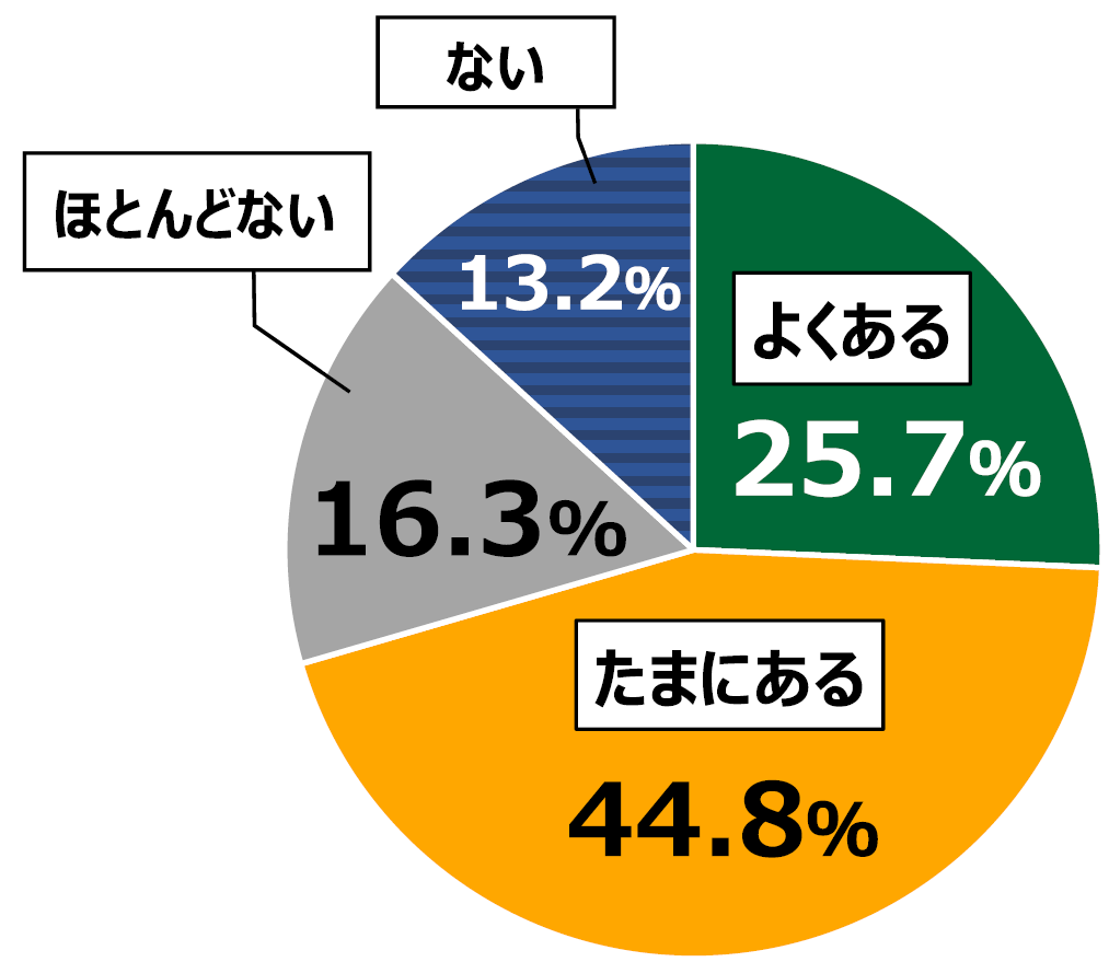 18歳意識調査結果の円グラフ:よくある25.7%。たまにある44.8%。ほとんどない16.3%。ない13.2%。