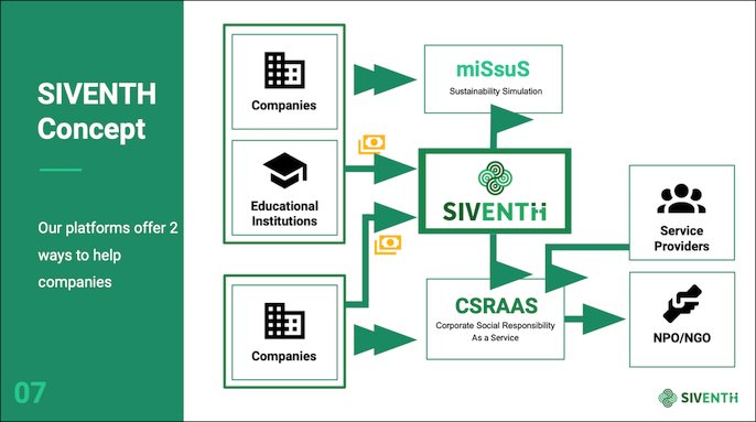 画像:
SIVENTH Concept
Our platforms offer 2 ways to help companies
Companies→miSsuS(Sustainability Simulation)
Educational Institutions→SIVENTH→miSsuS(Sustainability Simulation)
Educational Institutions→SIVENTH→CSRAAS(Corporate Social Responsibility As a Service)
Companies→CSRAAS(Corporate Social Responsibility As a Service )→NPO/NGO Service Providers→CSRAAS(Corporate Social Responsibility As a Service))→NPO/NGO