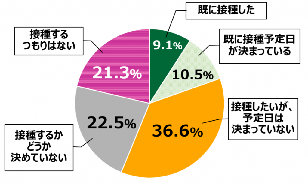 18歳意識調査「ワクチン接種意向有無(n=1,000)」の円グラフ。すでに接種した9.1%。すでに接種予定日が決まっている10.5%。接種したいが、予定日は決まっていない36.6%。接種するかどうか決めていない22.5%。接種するつもりはない21.3%。