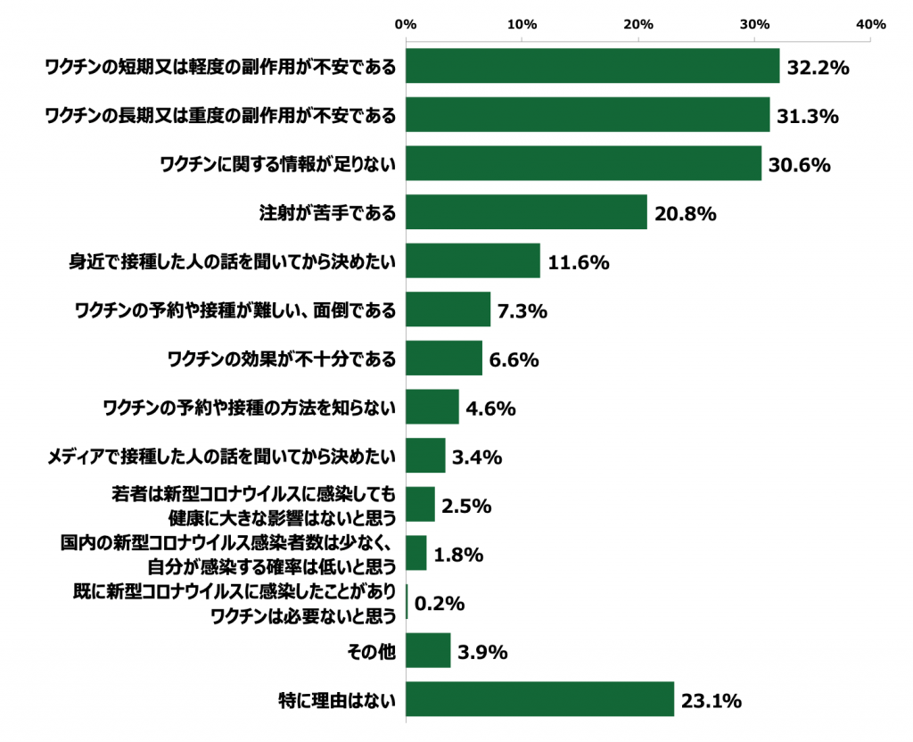 18歳意識調査「ワクチン接種を受けない理由(接種非意向者のみ、n=438)(複数回答3つまで)」の棒グラフ。ワクチンの短期または軽度の副作用が不安である32.2%。ワクチンの長期または重度の副作用が不安である31.3%。ワクチンに関する情報が足りない30.6%。注射が苦手である20.8%。身近で接種した人の話を聞いてから決めたい11.6%。ワクチンの予約や接種が難しい、面倒である7.3%。ワクチンの効果が不十分である6.6%。ワクチンの予約や接種の方法を知らない4.6%。メディアで接種した人の話を聞いてから決めたい3.4%。若者は新型コロナウイルスに感染しても健康に大きな影響はないと思う2.5%。国内の新型コロナウイルス感染者数は少なく、自分が感染する確率は低いと思う1.8%。既に新型コロナウイルスに感染したことがありワクチンは必要ないと思う0.2%。その他3.9%。特に理由はない23.1%。