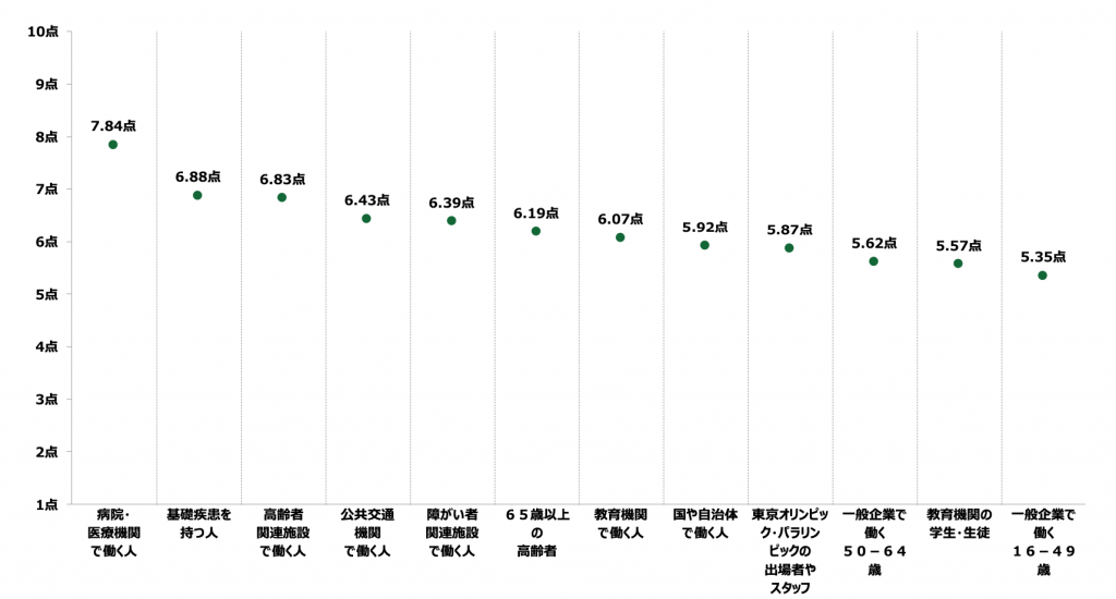 18歳意識調査「ワクチン接種の優先順位(n=1,000)(10段階で優先度設定、平均値の高い順)」のグラフ。病院・医療機関で働く人の優先順位平均7.84点。基礎疾患を持つ人平均6.88点。高齢者関連施設で働く人平均6.83点。公共交通機関で働く人平均6.43点。障がい者関連施設で働く人平均6.39点。65歳以上の高齢者平均6.19点。教育機関で働く人平均6.07点。国や自治体で働く人平均5.92点。東京オリンピック・パラリンピックの出場者やスタッフ平均5.87点。一般企業で働く50~64歳平均5.62点。教育機関の学生・生徒平均5.57点。一般企業で働く16~49歳平均5.35点。