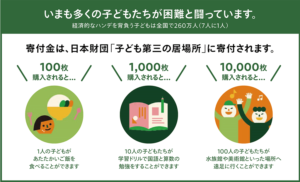 画像:寄付金についてのインフォグラフ。寄付金は、日本財団「子ども第三の居場所」に寄付されます。いまも多くの子どもたちが困難と闘っています。経費的なハンデを背負う子どもは全国で260万人(7人に1人)。100枚購入されると…1人の子どもがあたたかいご飯を食べることができます。1,000枚購入されると…10人の子どもたちが学習ドリルで国語と算数の勉強をすることができます。10,000枚購入されると…100人の子どもたちが水族館や美術館といった場所へ遠足に行くことができます。