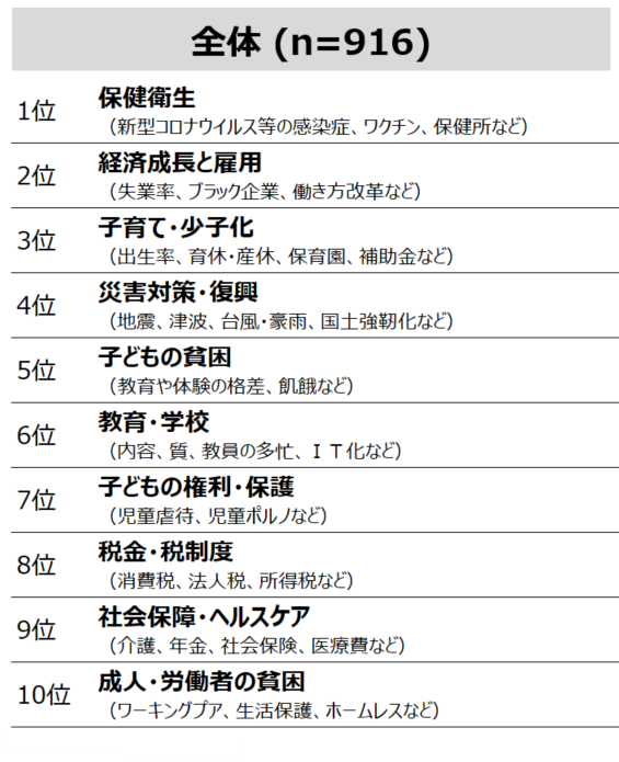 1位 保健衛生(新型コロナウイルス等の感染症、ワクチン、保健所など)。2位 経済成長と雇用(失業率、ブラック企業、働き方改革など)。3位 子育て・少子化(出生率、育休・産休、保育園、補助金など)。4位 災害対策・復興(地震、津波、台風・豪雨、国土強靭化など)。5位 子どもの貧困(教育や体験の格差、飢餓など)。6位 教育・学校(内容、質、教員の多忙、IT化など)。7位 子どもの権利・保護(児童虐待、児童ポルノなど)。8位 税金・税制度(消費税、法人税、所得税など)。9位 社会保障・ヘルスケア(介護、年金、社会保険、医療費など)。10位 成人・労働者の貧困(ワーキングプア、生活保護、ホームレスなど)