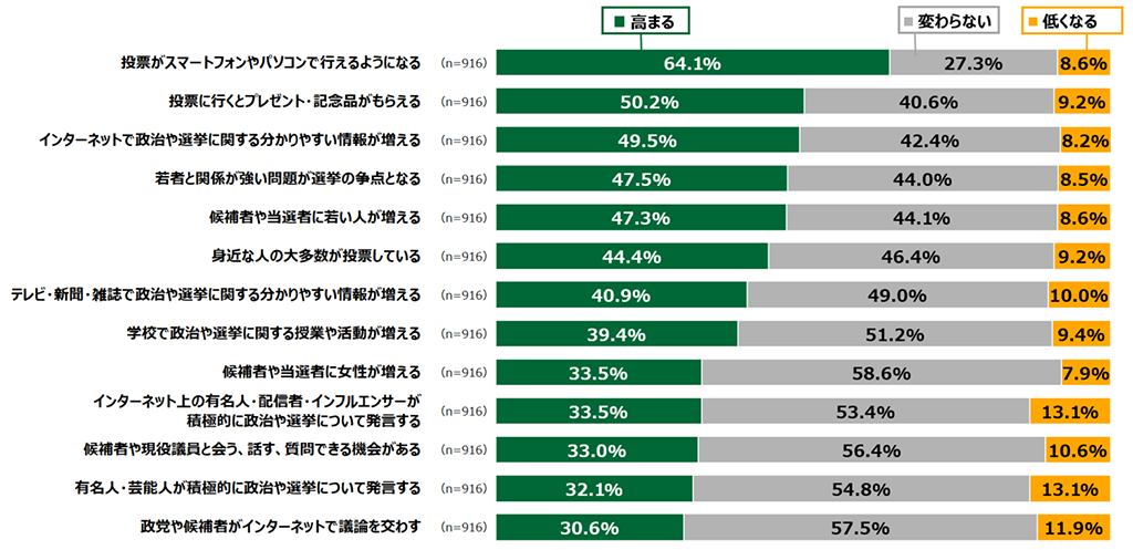 自分の選挙への関心や投票意欲が高まると思う施策(n=916、各単一回答)の棒グラフ。「投票がスマートフォンやパソコンで行えるようになる」の質問に、高まると答えた人64.1%、変わらないと答えた人27.3%、低くなると答えた人8.6%。「投票に行くとプレゼント・記念品がもらえる」の質問に、高まると答えた人50.2%、変わらないと答えた人40.6%、低くなると答えた人9.2%。「インターネットで政治や選挙に関する分かりやすい情報が増える」の質問に、高まると答えた人49.5%、変わらないと答えた人42.4%、低くなると答えた人8.2%。「若者と関係が強い問題が選挙の争点となる」の質問に、高まると答えた人47.5%、変わらないと答えた人44.0%、低くなると答えた人8.5%。「候補者や当選者に若い人が増える」の質問に、高まると答えた人47.3%、変わらないと答えた人44.1%、低くなると答えた人8.6%。「身近な人の大多数が投票している」の質問に、高まると答えた人44.4%、変わらないと答えた人46.4%、低くなると答えた人9.2%。「テレビ・新聞・雑誌で政治や選挙に関する分かりやすい情報が増える」の質問に、高まると答えた人40.9%、変わらないと答えた人49.0%、低くなると答えた人10.0%。「学校で政治や選挙に関する授業や活動が増える」の質問に、高まると答えた人39.4%、変わらないと答えた人51.2%、低くなると答えた人9.4%。「候補者や当選者に女性が増える」の質問に、高まると答えた人33.5%、変わらないと答えた人58.6%、低くなると答えた人7.9%。「インターネット上の有名人・配信者・インフルエンサーが積極的に政治や選挙について発言する」の質問に、高まると答えた人33.5%、変わらないと答えた人53.4%、低くなると答えた人13.1%。「候補者や現役議員と会う、話す、質問できる機会がある」の質問に、高まると答えた人33.0%、変わらないと答えた人56.4%、低くなると答えた人10.6%。「有名人・芸能人が積極的に政治や選挙について発言する」の質問に、高まると答えた人31.2%、変わらないと答えた人54.8%、低くなると答えた人13.1%。「政党や候補者がインターネットで議論を交わす」の質問に、高まると答えた人30.6%、変わらないと答えた人57.5%、低くなると答えた人11.9%。