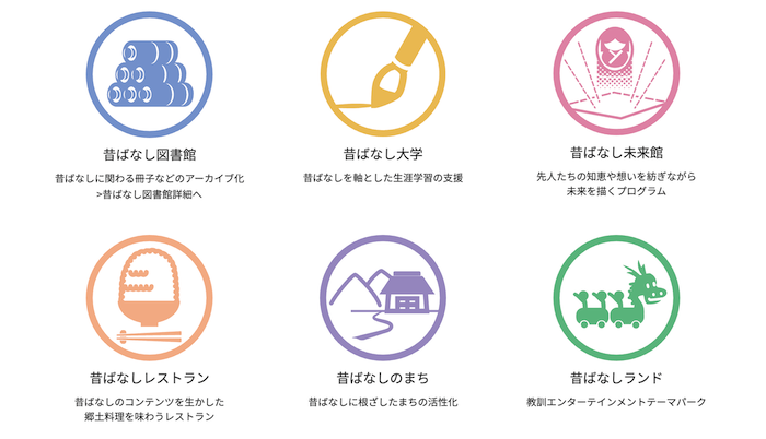 画像:
昔ばなし図書館
昔ばなしに関わる冊子などのアーカイブ化
>昔ばなし図書館詳細へ
昔ばなし大学
昔ばなしを軸とした生涯学習の支援
昔ばなし未来館
先人たちの知恵や想いを紡ぎながら
未来を描くプログラム
昔ばなしレストラン
昔ばなしのコンテンツを生かした
郷土料理を味わうレストラン
昔ばなしのまち
昔ばなしに根ざしたまちの活性化
昔ばなしランド
教訓エンターテインメントテーマパーク
※一部の事業は現在企画中です