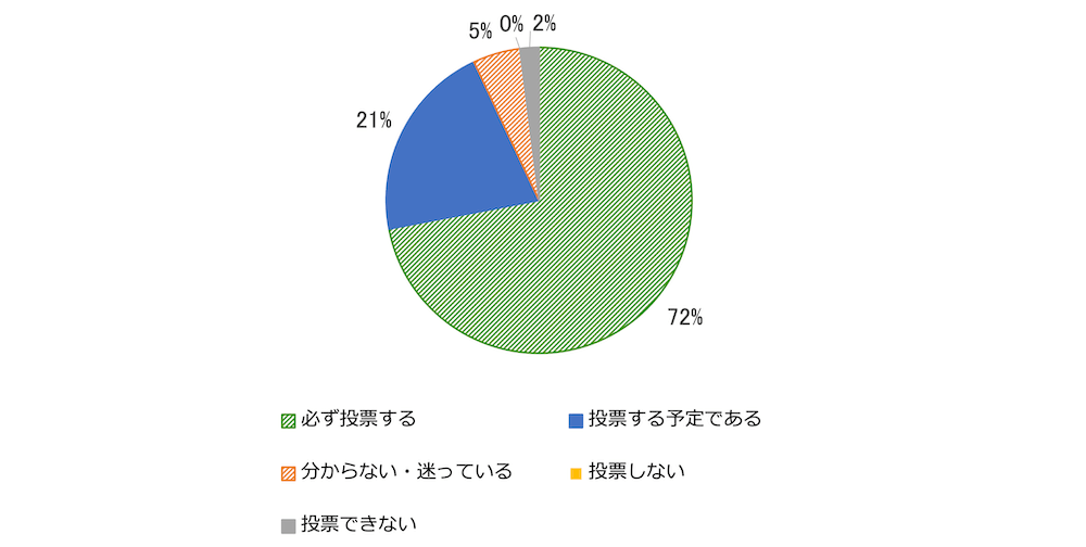 「あなたは、来たる衆議院選挙で投票しますか？」の質問に対する回答結果を示す円グラフ。
必ず投票する 72％
投票する予定である 21％
わからない・迷っている 5％
投票しない 0％
投票できない 2％