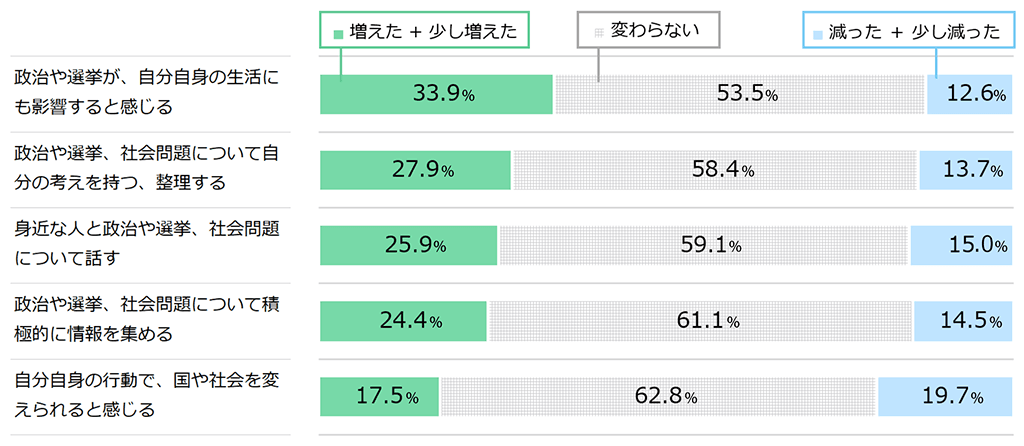 18歳意識調査「コロナ禍以前と以降を⽐べた政治・社会問題への関⼼の増減」の棒グラフ。「政治や選挙が、自分自身の生活にも影響すると感じる」の質問に、増えた+少し増えたと答えた人33.9%。変わらないと答えた人53.5%。減った+少し減ったと答えた人12.6%。
「政治や選挙、社会問題について自分の考えを持つ、整理する」の質問に、増えた+少し増えたと答えた人27.9%。変わらないと答えた人58.4%。減った+少し減ったと答えた人13.7%。
「身近な人と政治や選挙、社会問題について話す」の質問に、増えた+少し増えたと答えた人25.9%。変わらないと答えた人59.1%。減った+少し減ったと答えた人15.0%。
「政治や選挙、社会問題について積極的に情報を集める」の質問に、増えた+少し増えたと答えた人24.4%。変わらないと答えた人61.1%。減った+少し減ったと答えた人14.5%。
「自分自身の行動で、国や社会を変えられると感じる」の質問に、増えた+少し増えたと答えた人17.5%。変わらないと答えた人62.8%。減った+少し減ったと答えた人19.7%。