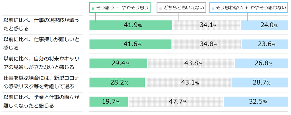 18歳意識調査「コロナ禍以降の仕事やキャリアについて」の棒グラフ。
「以前に比べ、仕事の選択肢が減ったと感じる」の質問に、そう思う+ややそう思うと答えた人41.9%。どちらともいえないと答えた人34.1%。そう思わない+ややそう思わないと答えた人24.0%。
「以前に比べ、仕事探しが難しいと感じる」の質問に、そう思う+ややそう思うと答えた人41.6%。どちらともいえないと答えた人34.8%。そう思わない+ややそう思わないと答えた人23.6%。
「以前に比べ、自分の将来やキャリアの見通しが立たないと感じる」の質問に、そう思う+ややそう思うと答えた人29.4%。どちらともいえないと答えた人43.8%。そう思わない+ややそう思わないと答えた人26.8%。
「仕事を選ぶ場合には、新型コロナの感染リスク等を考慮して選ぶ」の質問に、そう思う+ややそう思うと答えた人28.2%。どちらともいえないと答えた人43.1%。そう思わない+ややそう思わないと答えた人28.7%。
「以前に比べ、学業と仕事の両立が難しくなったと感じる」の質問に、そう思う+ややそう思うと答えた人19.7%。どちらともいえないと答えた人47.7%。そう思わない+ややそう思わないと答えた人32.5%。