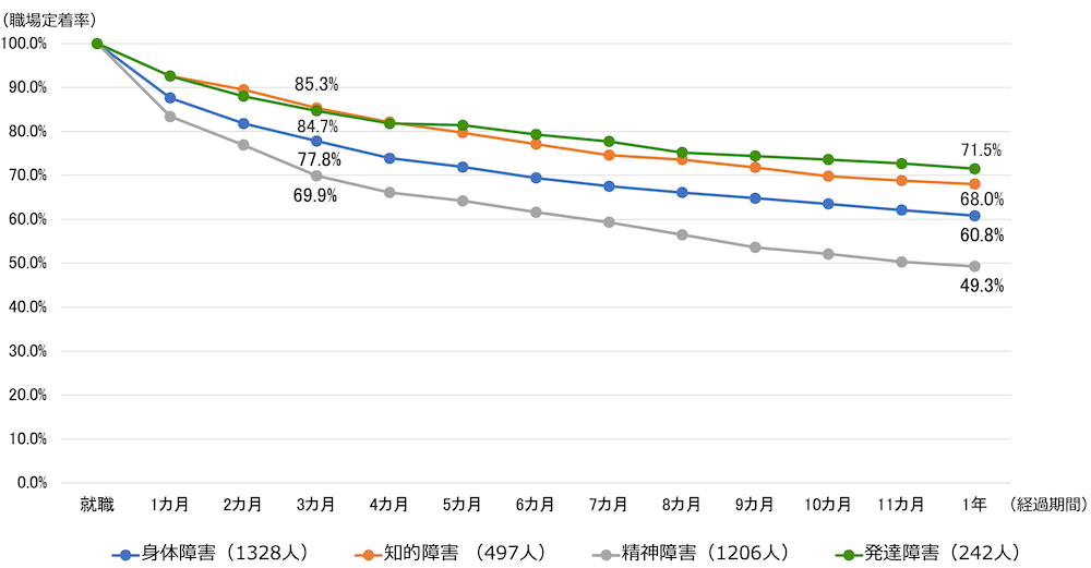 一般企業に就職した障害者における障害別の職場定着率の推移を示す折線グラフ
身体障害:人数1328人、就職100.0%、1カ月87.6%、2カ月81.8%、3カ月77.8%、4カ月73.9%、5カ月71.9%、6カ月69.4%、7カ月67.5%、8カ月66.1%、9カ月64.8%、10カ月63.5%、11カ月62.1%、1年60.8%
知的障害:人数497人、就職100.0%、1カ月92.6%、2カ月89.5%、3カ月85.3%、4カ月82.1%、5カ月79.7%、6カ月77.1%、7カ月74.6%、8カ月73.6%、9カ月71.8%、10カ月69.8%、11カ月68.8%、1年68.0%
精神障害:人数1206人、就職100.0%、1カ月83.4%、2カ月76.9%、3カ月69.9%、4カ月66.1%、5カ月64.2%、6カ月61.6%、7カ月59.3%、8カ月56.5%、9カ月53.6%、10カ月52.1%、11カ月50.3%、1年49.3%
発達障害:人数242人、就職100.0%、1カ月92.6%、2カ月88.0%、3カ月84.7%、4カ月81.8%、5カ月81.4%、6カ月79.3%、7カ月77.7%、8カ月75.2%、9カ月74.4%、10カ月73.6%、11カ月72.7%、1年71.5%