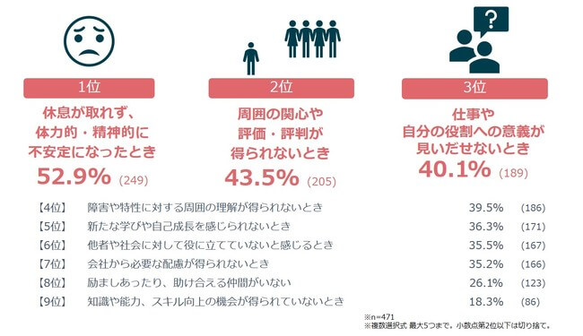 障害者のはたらく幸せに関する調査「幸せを感じられない時」を示すデータ
1位:休息が取れず体力的・精神的に不安定になったとき52.9%(249)
2位:周囲の関心や評価・評判が得られないとき43.5%(205)
3位:仕事や、自分の役割への意義が見いだせないとき40.1%(189)
4位:障害や特性に対する周囲の理解が得られないとき39.5%(186)
5位:新たな学びや自己成長を感じられないとき36.3%(171)
6位:他者や社会に対し役に立てていないと感じるとき35.5%(167)
7位:会社から必要な配慮が得られないとき35.2%(166)
8位:励ましあったり、助け合える仲間がいない26.1%(123)
9位:知識や能力、スキル向上の機会が得られていないとき18.3%(86)
※n=471
※複数選択式 最大5つまで。小数点第2位以下は切り捨て。