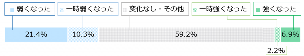 18歳意識調査「コロナ禍以前と以降を比べた留学への意欲・興味・関心の増減」の棒グラフ。「弱くなった」と答えた人21.4%。「一時弱くなった」と答えた人10.3%。変化なし・その他」と答えた人59.2%。「一時強くなった」と答えた人2.2%。「強くなった」と答えた人6.9%。