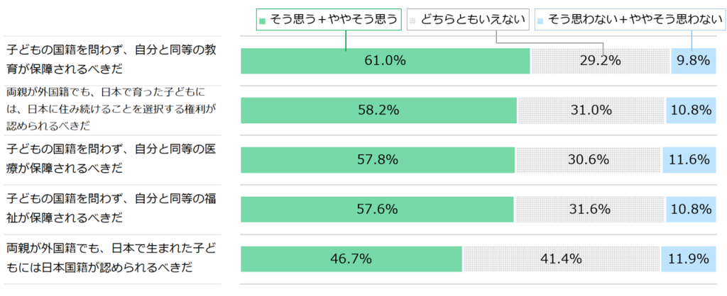 18歳意識調査の棒グラフ。「子どもの国籍を問わず、自分と同等の教育が保証されるべきだ」の質問に、「そう思う+ややそう思う」と答えた人は61.0%。「どちらともいえない」と答えた人は29.2%。「そう思わない+ややそう思わない」と答えた人は9.8%。「両親が外国籍でも、日本で育った子どもには、日本に住み続けることを選択する権利が認められるべきだ」の質問に、「そう思う+ややそう思う」と答えた人は58.2%。「どちらともいえない」と答えた人は31.0%。「そう思わない+ややそう思わない」と答えた人は10.8%。「子どもの国籍を問わず、自分と同等の福祉が保証されるべきだ」の質問に、「そう思う+ややそう思う」と答えた人は57.8%。「どちらともいえない」と答えた人は30.6%。「そう思わない+ややそう思わない」と答えた人は11.6%。「子どもの国籍を問わず、自分と同等の医療が保証されるべきだ」の質問に、「そう思う+ややそう思う」と答えた人は57.6%。「どちらともいえない」と答えた人は31.6%。「そう思わない+ややそう思わない」と答えた人は10.8%。「両親が外国籍でも、日本で生まれた子どもには、日本国籍が認められるべきだ」の質問に、「そう思う+ややそう思う」と答えた人は46.7%。「どちらともいえない」と答えた人は41.4%。「そう思わない+ややそう思わない」と答えた人は11.9%