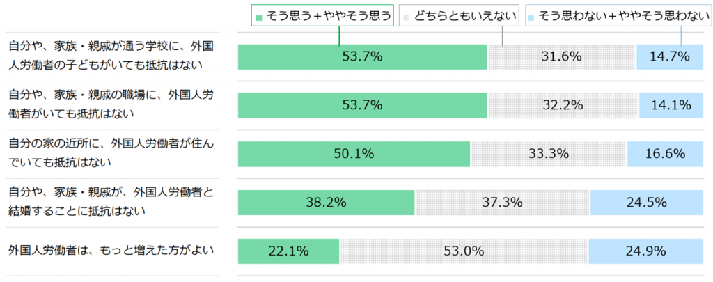 18歳意識調査の棒グラフ。「自分や、家族・親戚が通う学校に、外国人労働者の子どもがいても抵抗はない」の質問に、「そう思う+ややそう思う」と答えた人は53.7%。「どちらともいえない」と答えた人は31.6%。「そう思わない+ややそう思わない」と答えた人は14.7%。「自分や、家族・親戚がの職場に、外国人労働者がいても抵抗はない」の質問に、「そう思う+ややそう思う」と答えた人は53.7%。「どちらともいえない」と答えた人は32.2%。「そう思わない+ややそう思わない」と答えた人は14.1%。「自分の家の近所に、外国人労働者が住んでいても抵抗はない」の質問に、「そう思う+ややそう思う」と答えた人は50.1%。「どちらともいえない」と答えた人は33.3%。「そう思わない+ややそう思わない」と答えた人は16.6%。「自分や、家族・親戚が、外国人労働者と結婚することに抵抗はない」の質問に、「そう思う+ややそう思う」と答えた人は38.2%。「どちらともいえない」と答えた人は37.3%。「そう思わない+ややそう思わない」と答えた人は24.5%。「外国人労働者は、もっと増えた方がよい」の質問に、「そう思う+ややそう思う」と答えた人は22.1%。「どちらともいえない」と答えた人は53.0%。「そう思わない+ややそう思わない」と答えた人は24.9%