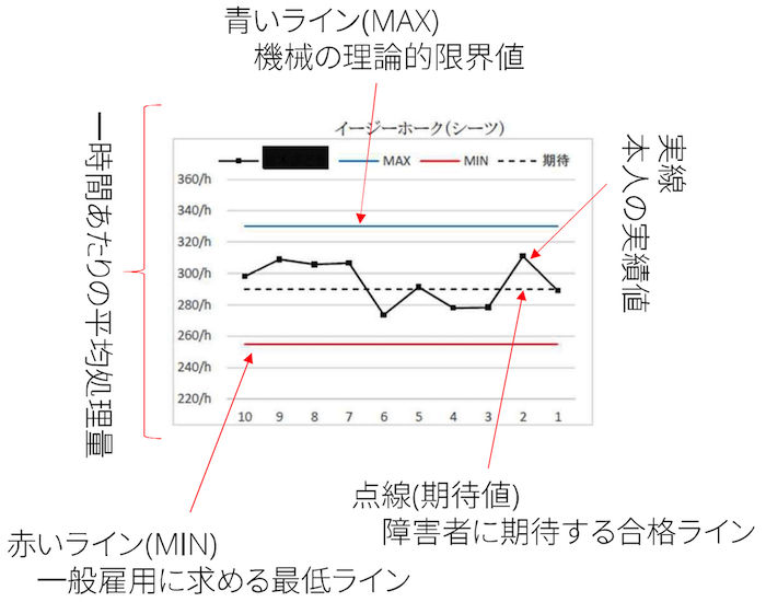 ベンチマークシステムの見方。
イージーホーク(シーツ)の処理時間。
縦軸:1時間あたりの平均処理量。横軸:回数。青いライン(MAX)機械の理論的限界値。赤いライン(MIN)一般雇用に求める最低ライン。点線(期待値)障害者に期待する合格ライン。実線・本人の実績値。
1回目:本人の実績値290/h
2回目:本人の実績値310/h
3回目:本人の実績値279/h
4回目:本人の実績値279/h
5回目:本人の実績値310/h
6回目:本人の実績値271/h
7回目:本人の実績値308/h
8回目:本人の実績値307/h
9回目:本人の実績値309/h
10回目:本人の実績値300/h