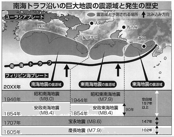 南海トラフ沿いの巨大地震の震源域と発生の歴史図:南海トラフは静岡県沖から宮崎県沖まで続く海底にある。南海トラフの北側には3つの「地震の巣」があり、震源域と呼ばれている。それぞれ東海地震・東南海地震・南海地震を起こした場所で、一部は陸地にも差し掛かる。3つの震源域は地震の起きる順番が決まっており、最初に名古屋沖で東南海地震が発生し、次が静岡沖の東海地震、最後に四国沖で南海地震が起きる。前回の昭和東南海地震(1944年。マグニチュード7.9)が起きた2年後に、昭和南海地震(1946年。マグニチュード8.0)が発生。その前の回(1854年安政東海地震、安政南海地震。マグニチュード8.4)は、32時間の時間差で活動した。また3回前(1707年宝永地震。マグニチュード8.6)、三つの震源域が数十秒のうちに活動。4回前の慶長地震(1605年。マグニチュード7.9)も南海トラフが震源ではないかと言われている。東海地震の震源域では、1854年の安政東海地震以来大地震がなく、地震のエネルギーが蓄積されている。