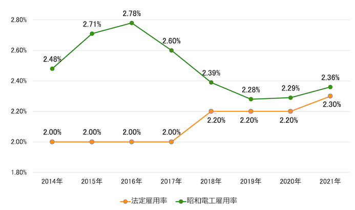 昭和電工の障害者雇用率の推移
2014年:法定雇用率2.00%、昭和電工雇用率2.48%
2015年:法定雇用率2.00%、昭和電工雇用率2.71%
2016年:法定雇用率2.00%、昭和電工雇用率2.78%
2017年:法定雇用率2.00%、昭和電工雇用率2.60%
2018年:法定雇用率2.20%、昭和電工雇用率2.39%
2019年:法定雇用率2.20%、昭和電工雇用率2.28%
2020年:法定雇用率2.20%、昭和電工雇用率2.29%
2021年:法定雇用率2.30%、昭和電工雇用率2.36%