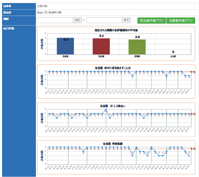 SPISのサンプルページ。
当事者/大阪太郎
担当者/担当:(支)有楽町次美
期間/○○から〜○○まで 「担当者評価グラフ」ボタン 「当事者評価グラフ」ボタン
自己評価/指定された期間の各評価種別の平均値
評価段階(0-4):生活面3.2 社会面3.1 作業面2.9 そのほか0
自己評価/生活面 夜中に目を覚ますことは
評価段階(0-4):06/22〜06/26は4、06/29〜07/03は4、07/06〜07/07/10は4、07/13〜07/16は4、07/21〜07/23は4、07/24は3、07/27〜07/30は4、08/04〜08/07は4、08/10は3、08/11〜08/18は4、08/19〜08/20は3。平均4
自己評価/生活面 ストレス度合い
評価段階(0-4):06/22〜06/23は3、06/24は2、6/25〜06/29は3、06/30は2、07/01〜07/3は3、07/06
は2、07/07〜07/10は3、07/13は4、07/14は2、07/15〜07/16は3、07/21〜07/24は3、07/27〜07/28は3、07/29は2、07/30は3、08/04〜08/07は3、08/10〜08/12は3、08/17〜08/20は3。平均3
自己評価/生活面 早朝覚醒
評価段階(0-4):06/22〜06/26は4、06/29〜07/02は4、 07/03は3、07/06〜07/10は4、07/13〜07/16は4、07/21〜07/23は4、07/24は2、07/27は4、07/28〜07/29は3、07/30は2、08/04は4、08/05は3、08/06〜08/07は2、08/10は3、08/11〜08/12は4、08/17〜08/18は4、08/19は3、08/20は2。平均4
