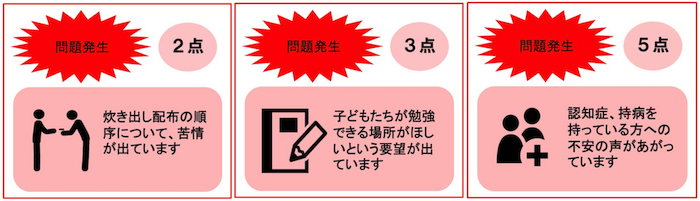画像:問題
問題発生(2点)…炊き出し配布の順序について、苦情が出ています
問題発生(3点)…子どもたちが勉強できる場所がほしいという要望が出ています
問題発生(5点)… 認知症、持病を持っている方への不安の声があがっています