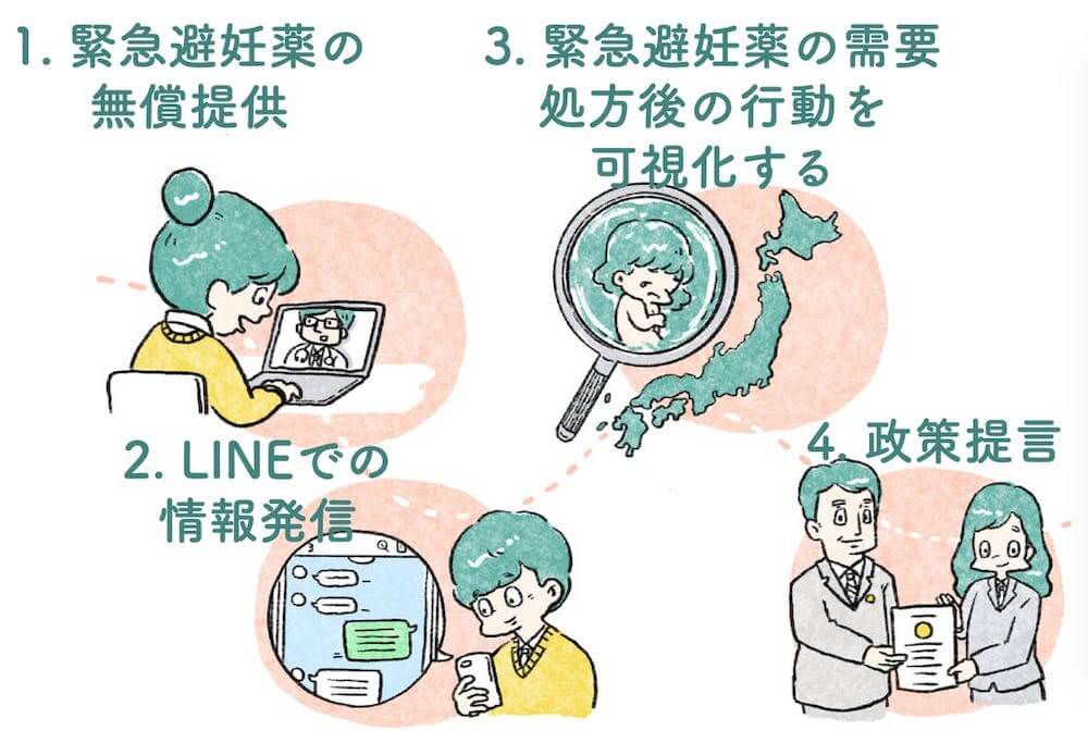 イラスト:
1.緊急避妊薬の無償提供
2.LINEでの情報発信
3.緊急避妊薬の需要、処方後の行動を可視化する
4.政策提言
