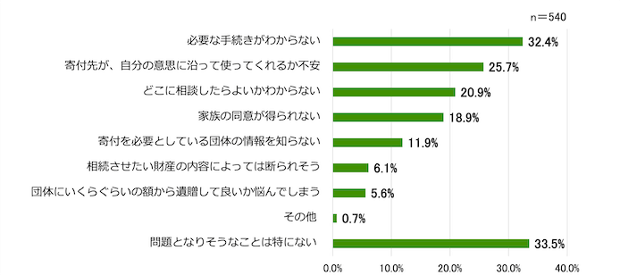 遺贈を行う場合、問題となりそうなことを示す横棒グラフ。
・必要な手続きがわからない32.4%
・寄付先が、自分の意思に沿って使ってくれるか不安 25.7%
・どこに相談したらよいかわからない 20.9%
・家族の同意が得られない 18.9%
・寄付を必要としている団体の情報を知らない 11.9%
・相続させたい財産の内容によっては断られそう 6.1%
・団体にいくらぐらいの額から遺贈して良いか悩んでしまう 5.6%
・その他 0.7%
・問題となりそうなことは特にない 33.5%