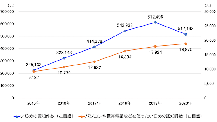 いじめの認知件数およびSNSいじめ件数の推移を示す折れ線グラフ。
2015年：いじめの認知件数225,132人、パソコンや携帯電話などを使ったいじめの認知件数9,187人
2016年：いじめの認知件数323,143人、パソコンや携帯電話などを使ったいじめの認知件数10,779人
2017年：いじめの認知件数414,378人、パソコンや携帯電話などを使ったいじめの認知件数12,632人
2018年：いじめの認知件数543,933人、パソコンや携帯電話などを使ったいじめの認知件数16,334人
2019年：いじめの認知件数612,496人、パソコンや携帯電話などを使ったいじめの認知件数17,924人
2020年：いじめの認知件数517,163 人、パソコンや携帯電話などを使ったいじめの認知件数18,870人