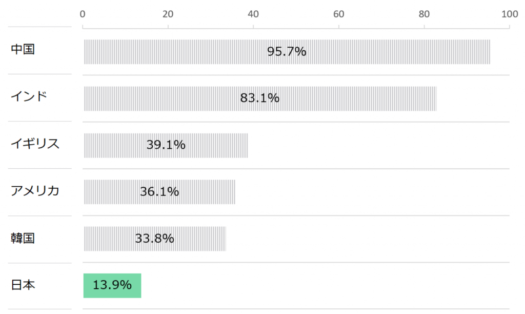 18歳意識調査の棒グラフ。自国の将来が「良くなる」と回答した人の割合は、中国95.7%。インド83.1%。イギリス39.1%。アメリカ36.1%。韓国33.8%。日本13.9%。