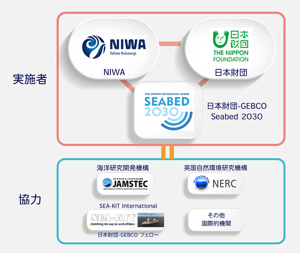 画像:調査の体制図。調査の実施者は、NIWA、日本財団、日本財団-GEBCO Seabed 2030の三者。協力は、海洋研究開発機構、英国自然環境研究機構、SEA-KIT International(日本財団-GEBCOフェロー)、その他国際的機関。