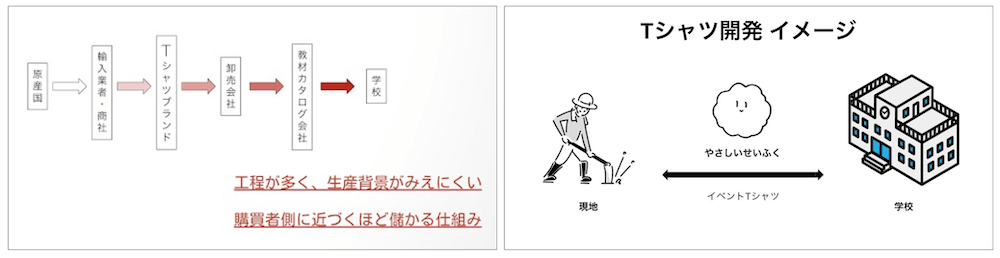 左画像:
原産国→輸入業者・商社→Tシャツブランド→卸売会社→素材カタログ会社
・工程が多く、生産背景がみえにくい
・購買者側に近づくほど儲かる仕組み
右画像:
Tシャツ開発イメージ
現地→やさしいせいふく・イベントTシャツ→学校